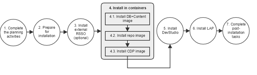 Install proces_containers