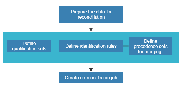 Reconciliation_process_overview