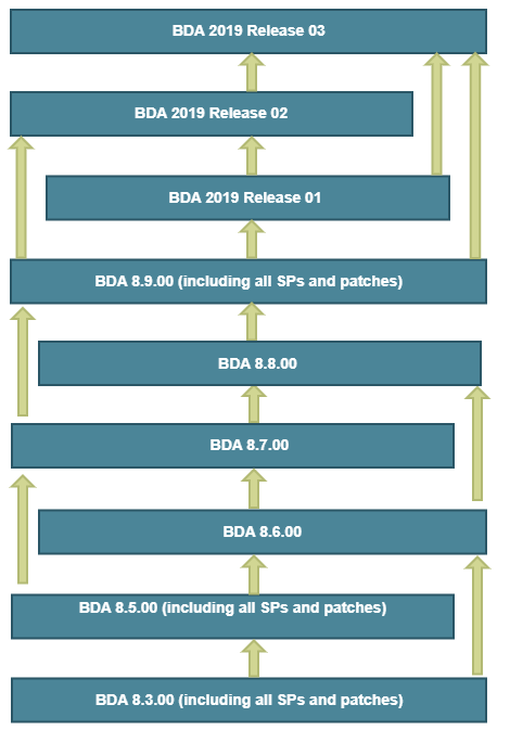 BDA upgrade paths