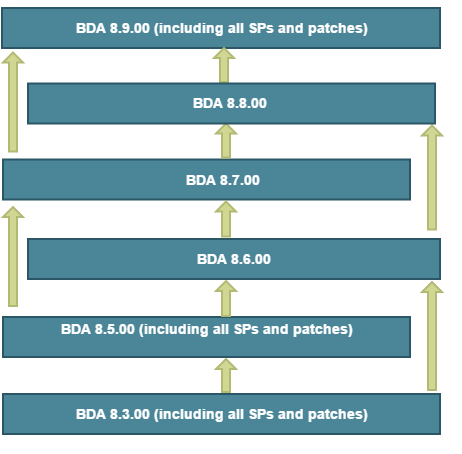 BDA 8.9 upgrade paths