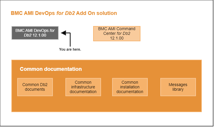 BMC AMI DevOps for Db2 Add On solution (final)