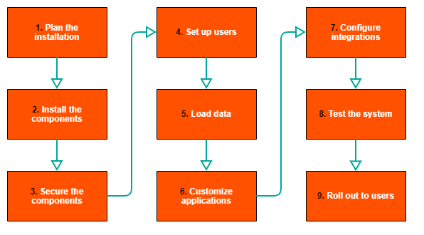 Implementation process overview