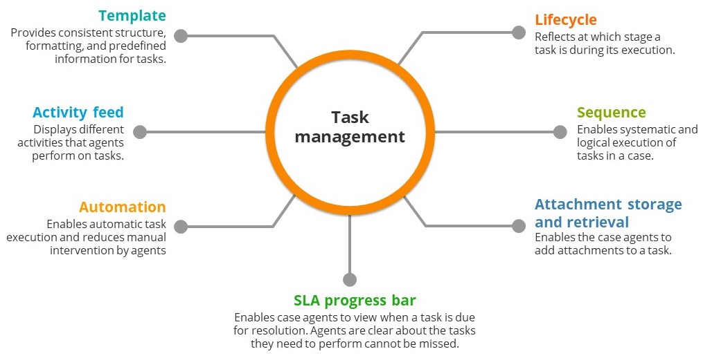 BMC Helix Business Workflows provides task management capabilities such as, template, lifecycle, activity feed, sequence, automation, SLA progress bar, and attachment storage and retrieval.