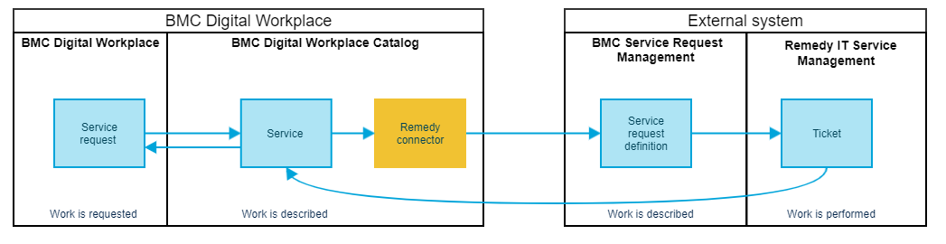 Connector use case 1