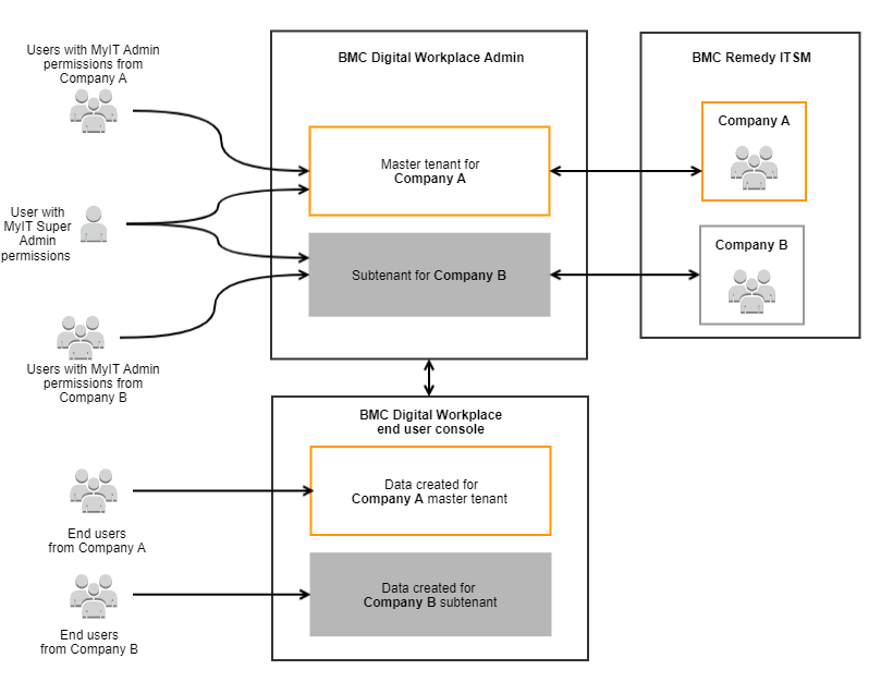 Company-level subtenancy in BMC Helix DWP Admin