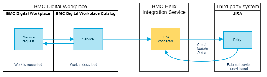 Integration with JIRA via IS