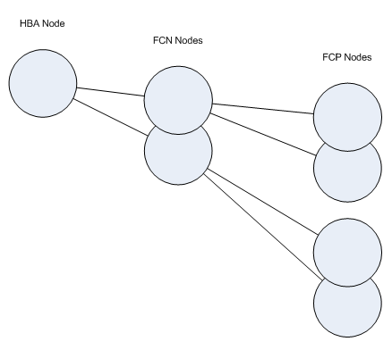 This diagram shows the relationship cascading from one HBA node to two child FCN nodes with two child FCP nodes.