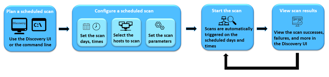 Configure a scheduled scan of your IT assets that runs at regular intervals, start the scan, and view the scan results.
