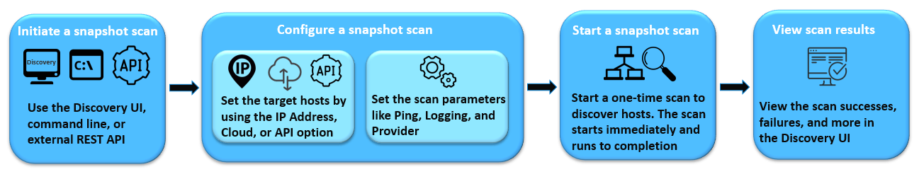 Configure a snapshot scan of your IT assets that runs just once, start the scan, and view the scan results.