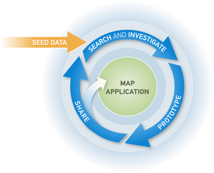 This diagram illustrates the collaborative application mapping workflow from inception to model.