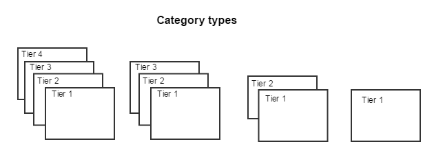 Category types