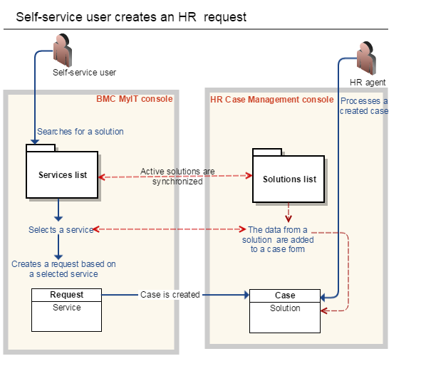 Self-service user creates a request