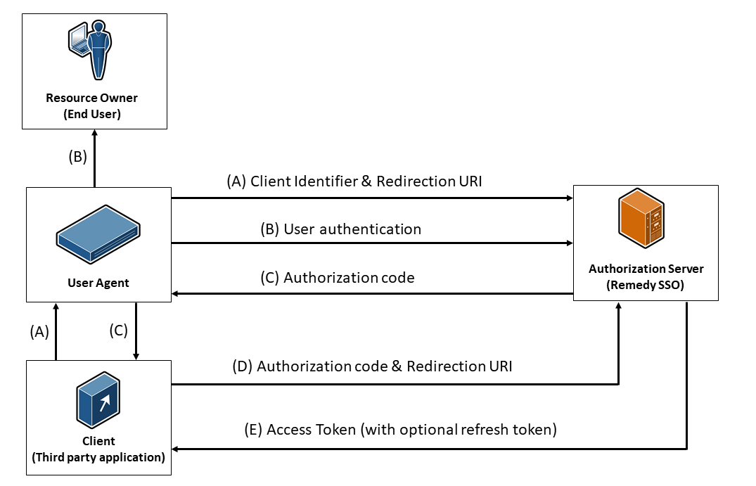 Oauth authorize client id. Протокола oauth2.0. Что это. Oauth 2.0 схема. Oauth 2.0 схема работы Rus. Схема аутентификации в oauth 2.