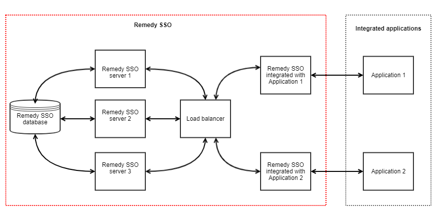 Remedy SSO deployed in a high availability mode