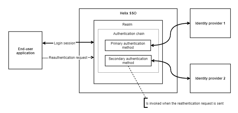 Reauthentication model