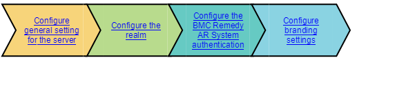 BMC Remedy AR System authentication process