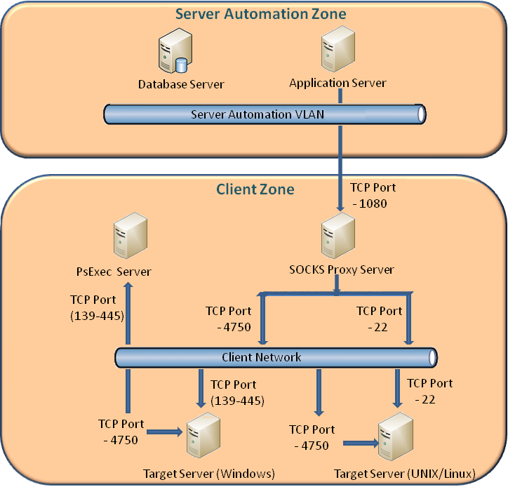 setup the target servers located behind SOCKS proxy server - Documentation TrueSight Server Automation 21.3 - BMC Documentation