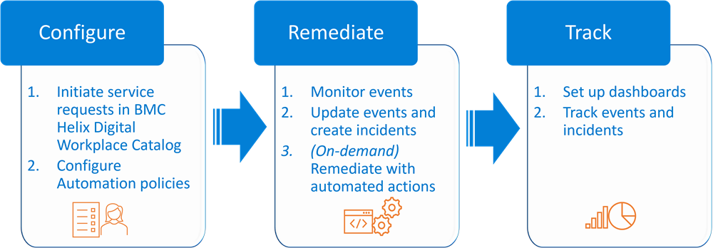 pushbutton-remediation_workflow.png